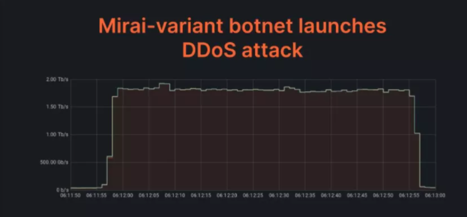Cloudflare˸ߴ2 TbpsDDoS.png