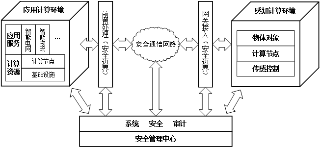ÎïÁªÍøÇå¾²¿ò¼Ü ÎïÁªÍøÇå¾²¿ò¼Ü